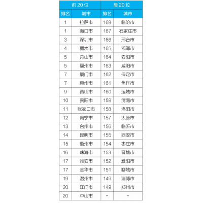 生態環境部通報2019年3月和1-3月全國空氣質量狀況